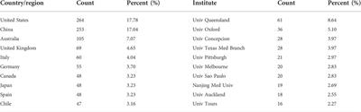 Exosomes in the f ield of reproduction: A scientometric study and visualization analysis